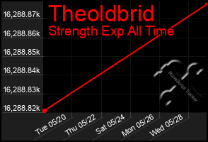 Total Graph of Theoldbrid