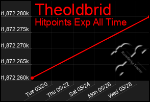 Total Graph of Theoldbrid