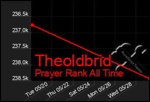 Total Graph of Theoldbrid