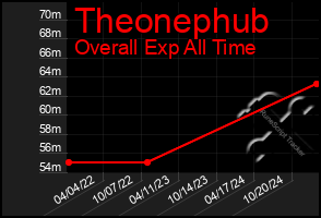 Total Graph of Theonephub