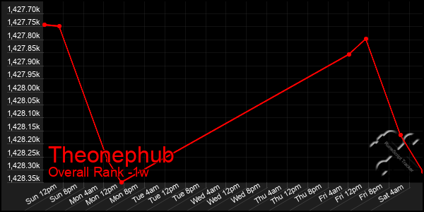 Last 7 Days Graph of Theonephub