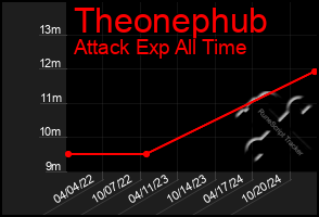 Total Graph of Theonephub