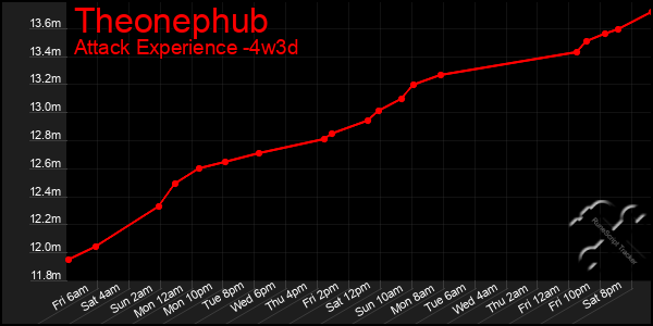 Last 31 Days Graph of Theonephub