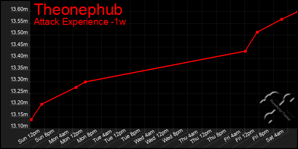 Last 7 Days Graph of Theonephub