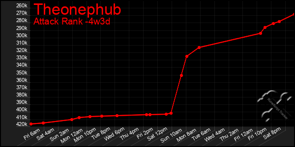 Last 31 Days Graph of Theonephub