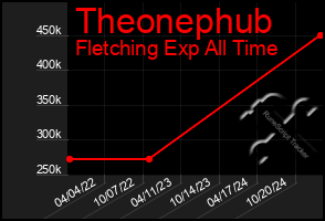 Total Graph of Theonephub