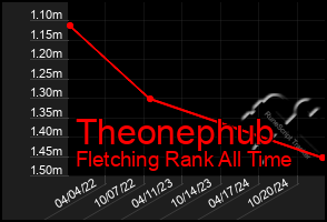 Total Graph of Theonephub