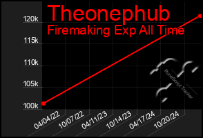 Total Graph of Theonephub