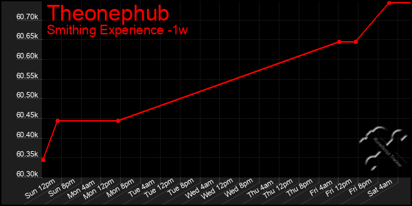 Last 7 Days Graph of Theonephub