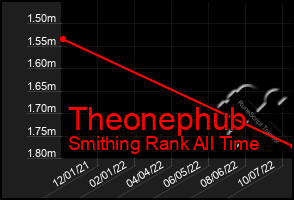 Total Graph of Theonephub