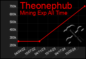 Total Graph of Theonephub