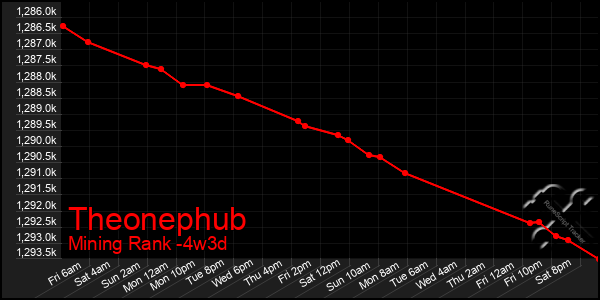 Last 31 Days Graph of Theonephub