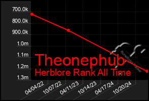 Total Graph of Theonephub