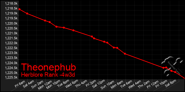 Last 31 Days Graph of Theonephub