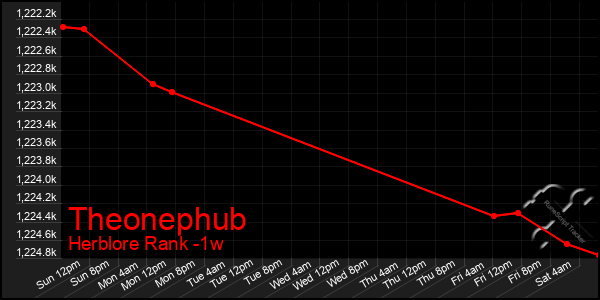 Last 7 Days Graph of Theonephub