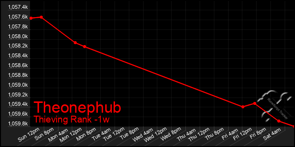 Last 7 Days Graph of Theonephub