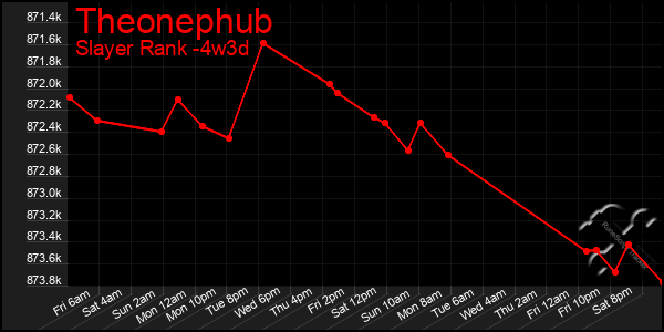 Last 31 Days Graph of Theonephub