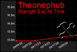 Total Graph of Theonephub