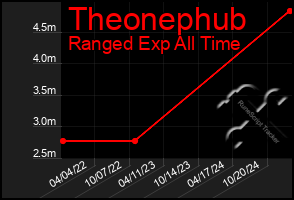 Total Graph of Theonephub