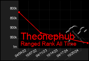 Total Graph of Theonephub