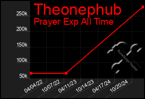 Total Graph of Theonephub