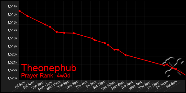 Last 31 Days Graph of Theonephub