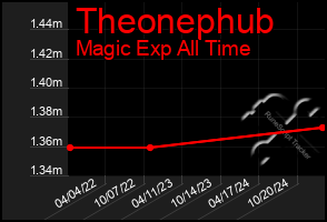 Total Graph of Theonephub