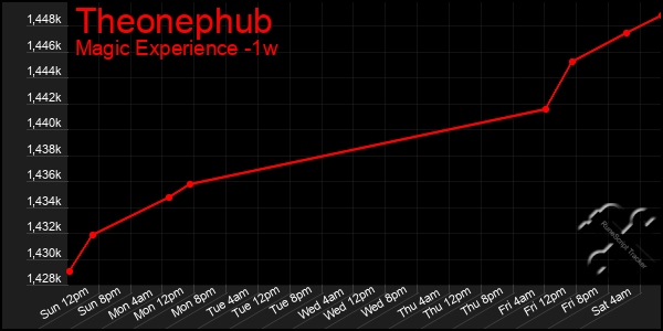 Last 7 Days Graph of Theonephub