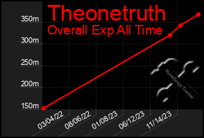 Total Graph of Theonetruth