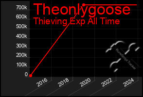 Total Graph of Theonlygoose