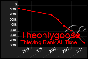 Total Graph of Theonlygoose