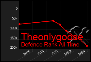 Total Graph of Theonlygoose
