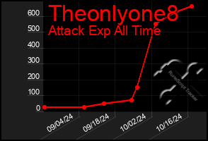 Total Graph of Theonlyone8