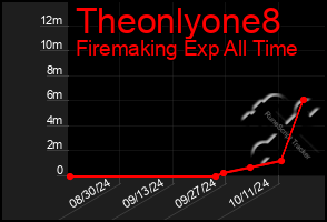 Total Graph of Theonlyone8