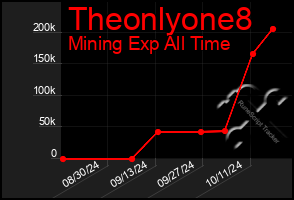 Total Graph of Theonlyone8
