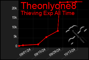 Total Graph of Theonlyone8