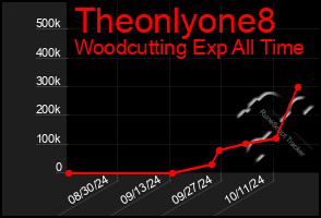 Total Graph of Theonlyone8