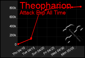 Total Graph of Theopharion
