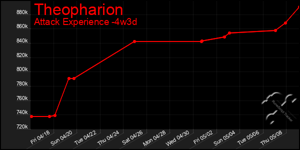 Last 31 Days Graph of Theopharion