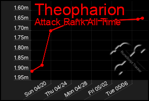 Total Graph of Theopharion