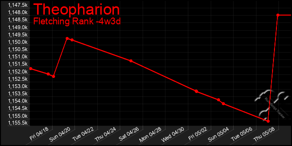Last 31 Days Graph of Theopharion