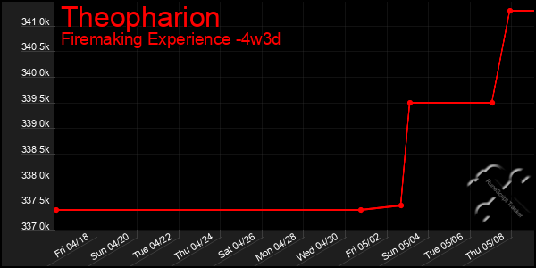 Last 31 Days Graph of Theopharion