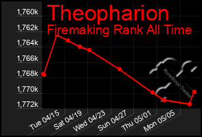 Total Graph of Theopharion