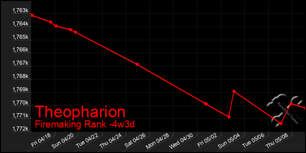Last 31 Days Graph of Theopharion