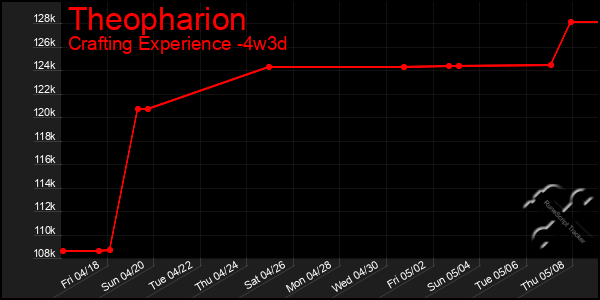 Last 31 Days Graph of Theopharion