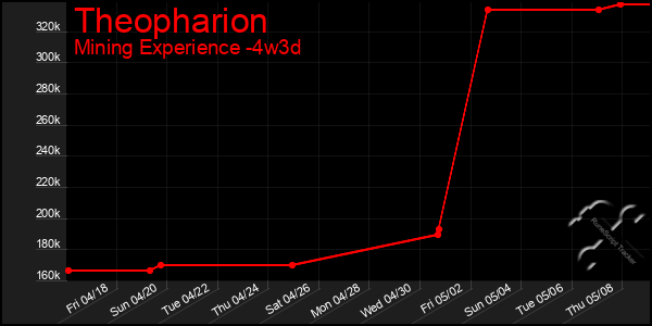 Last 31 Days Graph of Theopharion