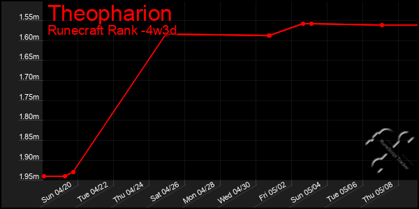 Last 31 Days Graph of Theopharion