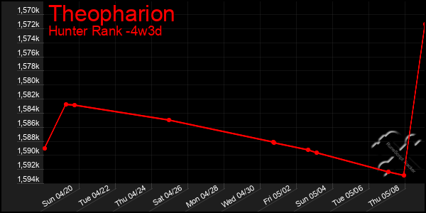 Last 31 Days Graph of Theopharion
