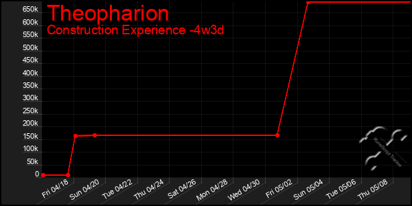 Last 31 Days Graph of Theopharion