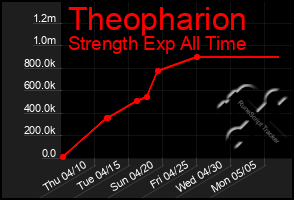 Total Graph of Theopharion